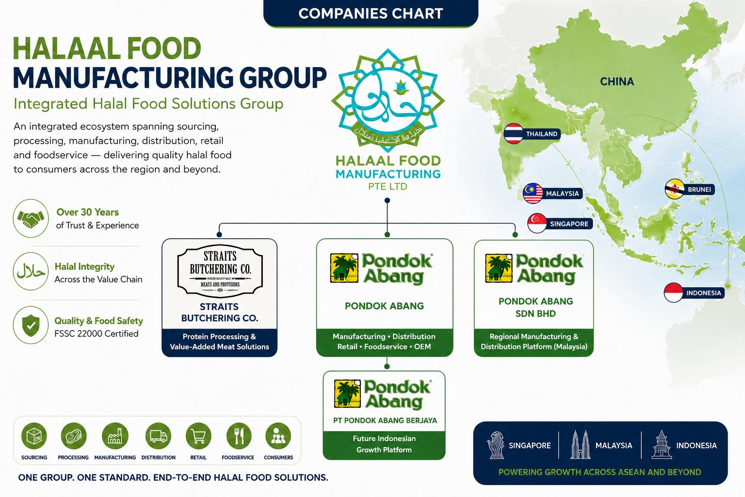 Halaal Food Manufacturing Group companies chart
